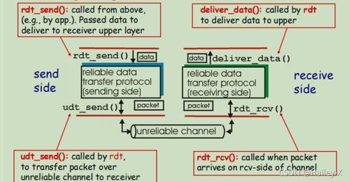 运输层 连接网络服务与应用的核心技术转让
