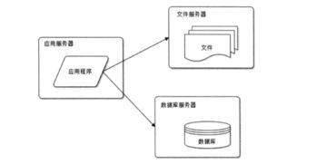 大型网站技术架构演化与技术转让